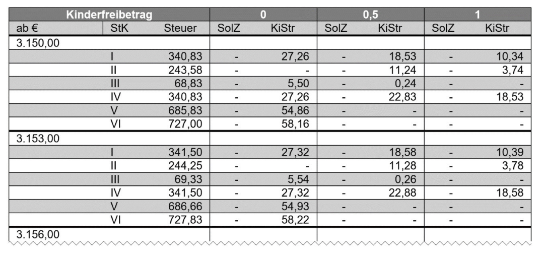 Steuertabelle mit Kinderfreibetrag, Steuer, SolZ und KiStr für verschiedene Einkommensstufen